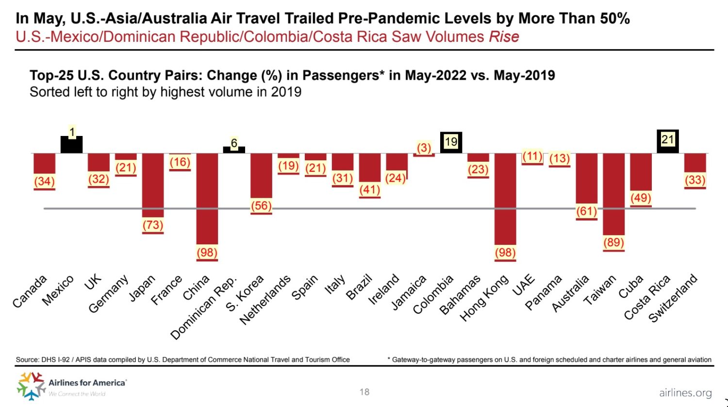 airlines for america