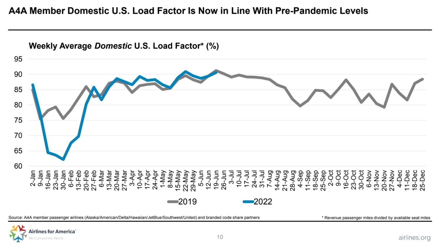 airline load factors