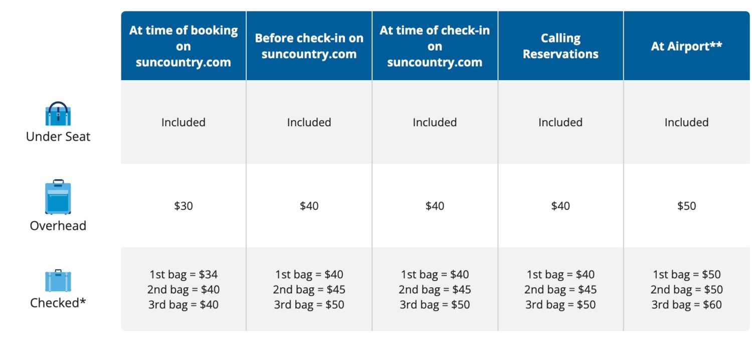 sun country baggage fees