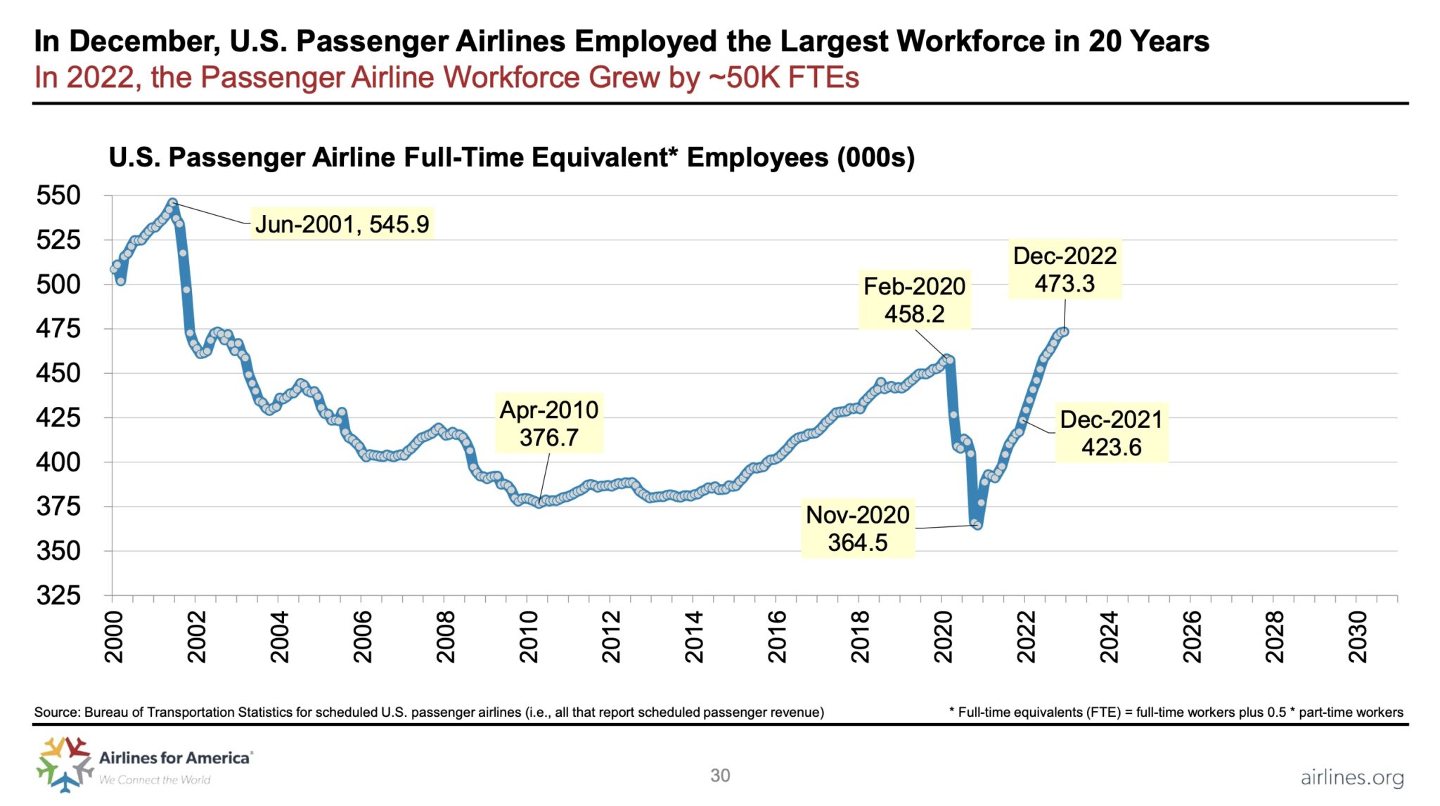 Why Are Flights So Expensive Right Now? Cost of Flying in 2023