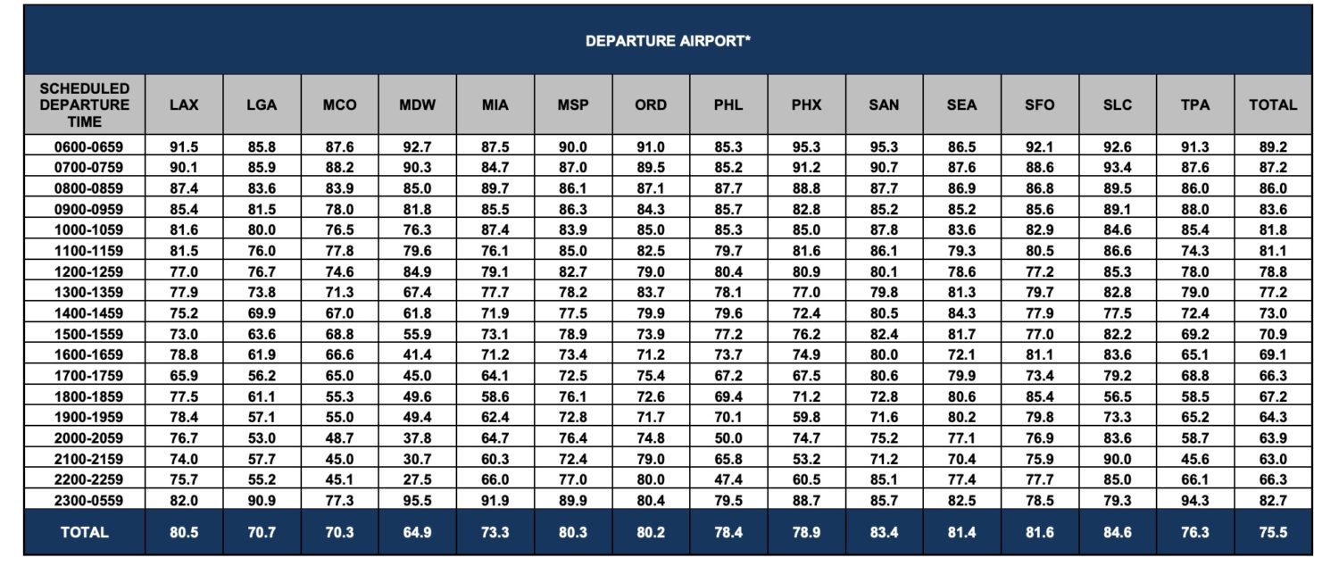 airport departure delays  Want to Avoid Delays &amp; Cancellations? This Data Proves There&#039;s A Best Time to Fly &#8211; Thrifty Traveler airport departures l to t scaled
