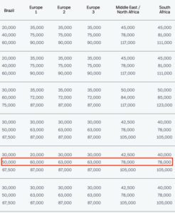 Avianca LifeMiles award chart sweet spots