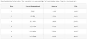 emirates award chart for jetblue flights