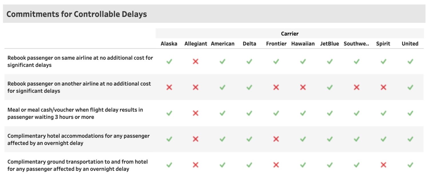 Delays dashboard