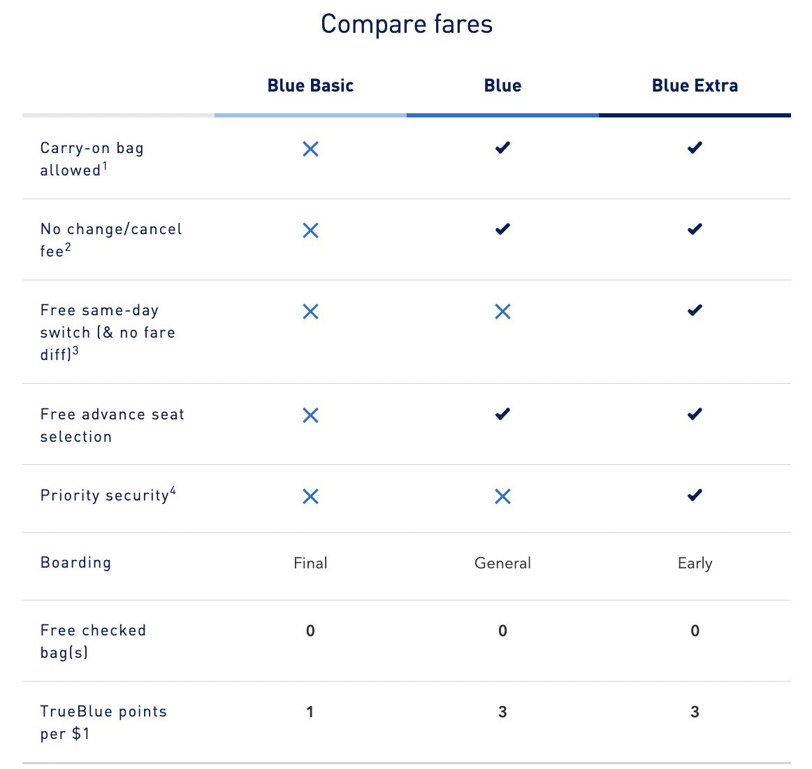 JetBlue compare fares