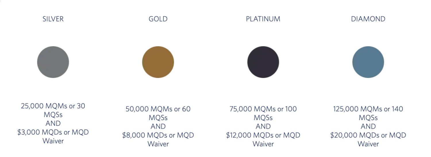 delta medallion status requirements