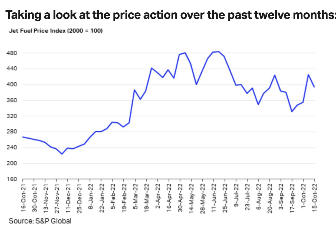 iata jet fuel prices