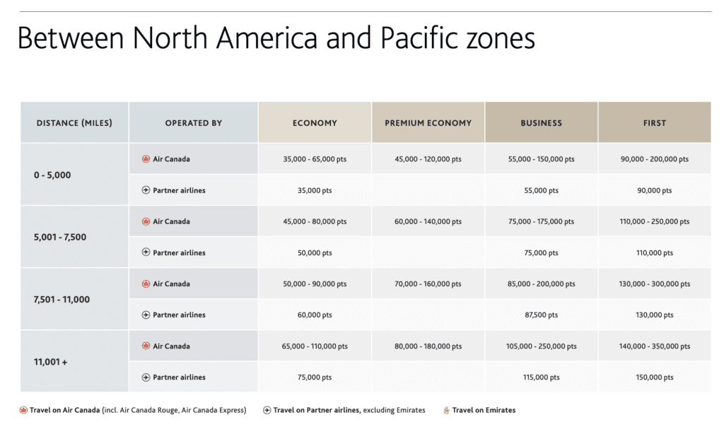 aeroplan north america to pacific award chart