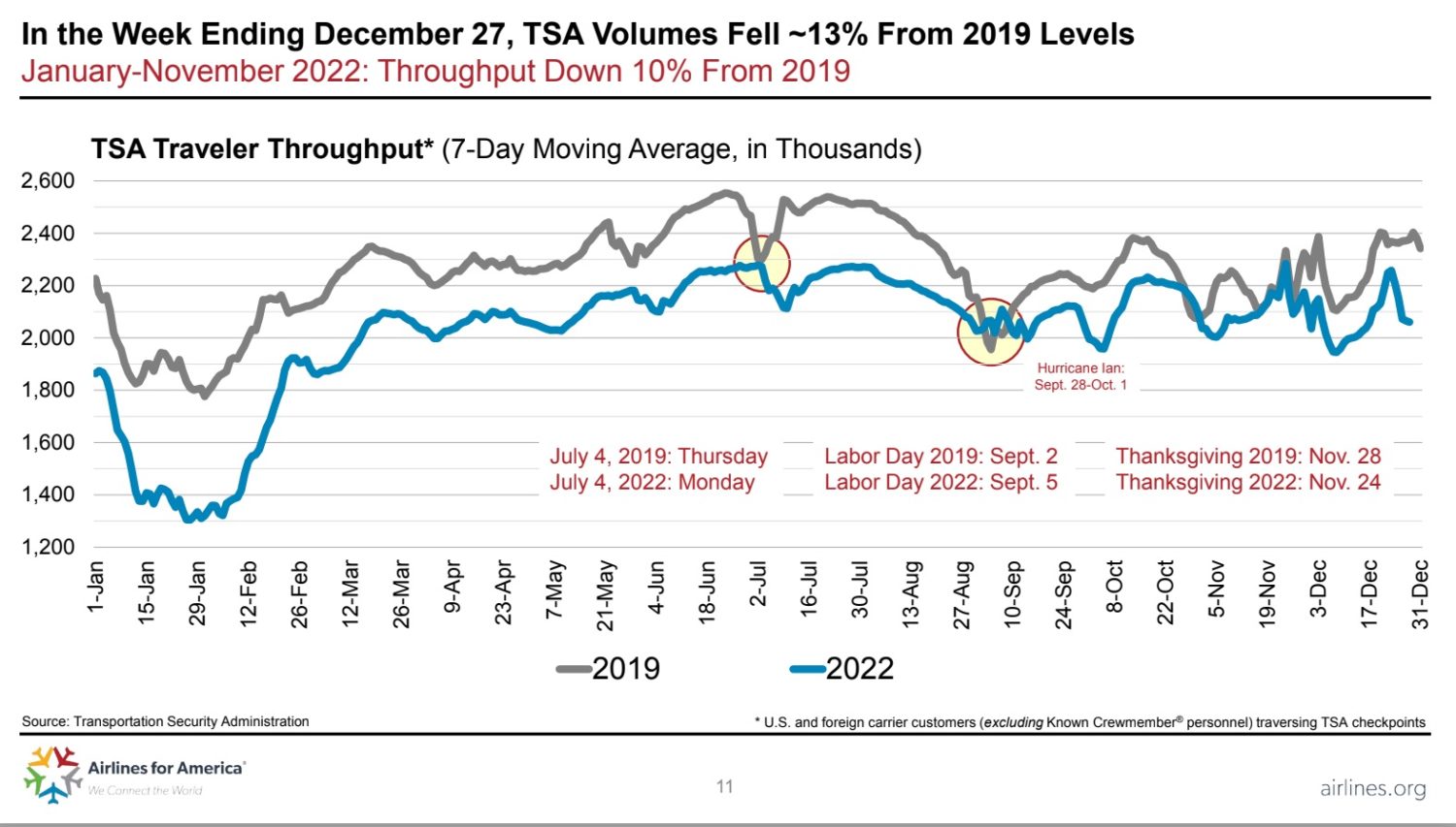 tsa throughput 