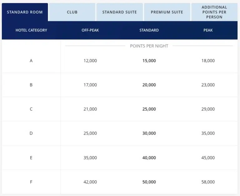 hyatt all-inclusive award chart