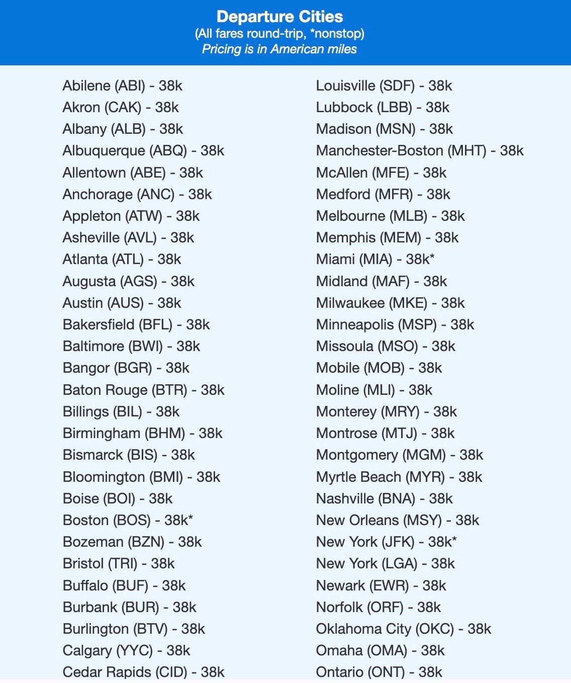 AA miles to Europe from 38,000 roundtrip. 