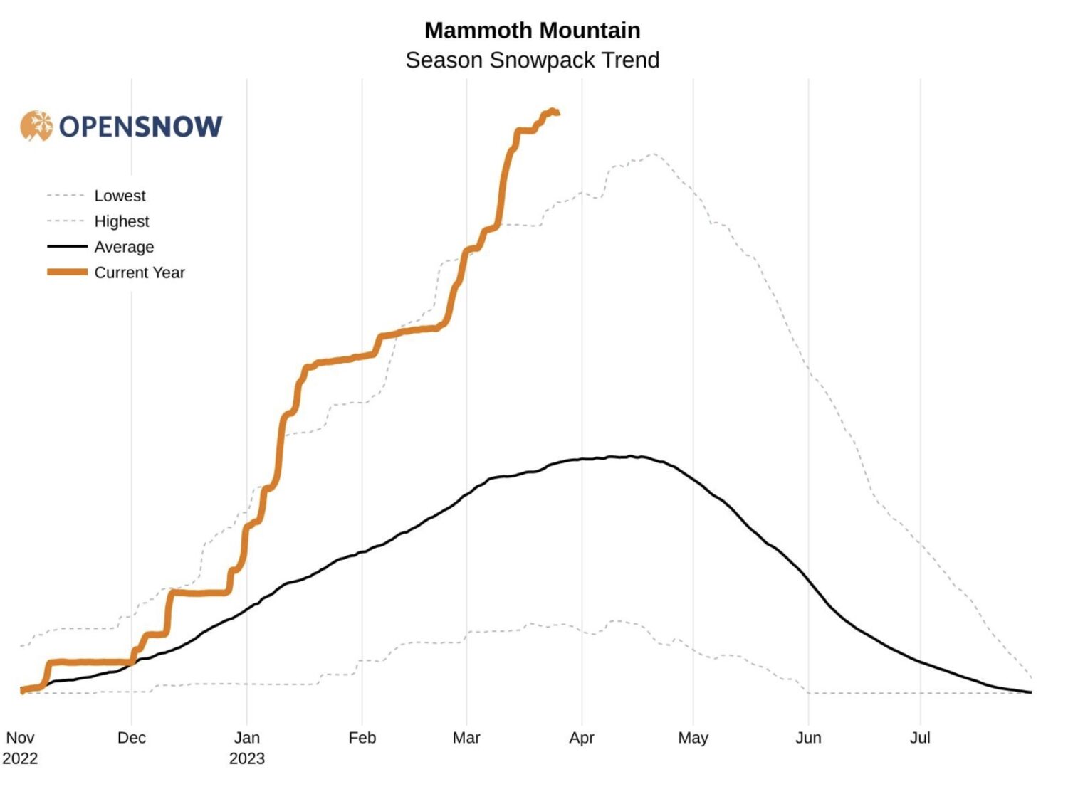 Mammoth Mountain snowpack trend