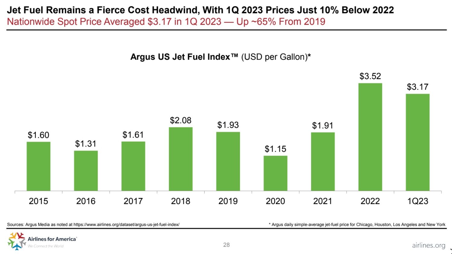 jet fuel price chart