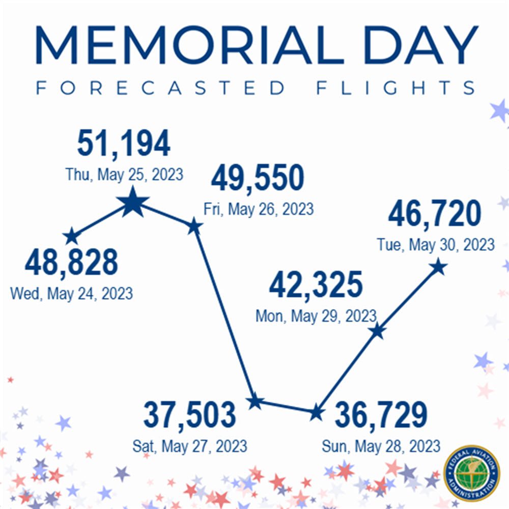 FAA Memorial Day forecasted flights