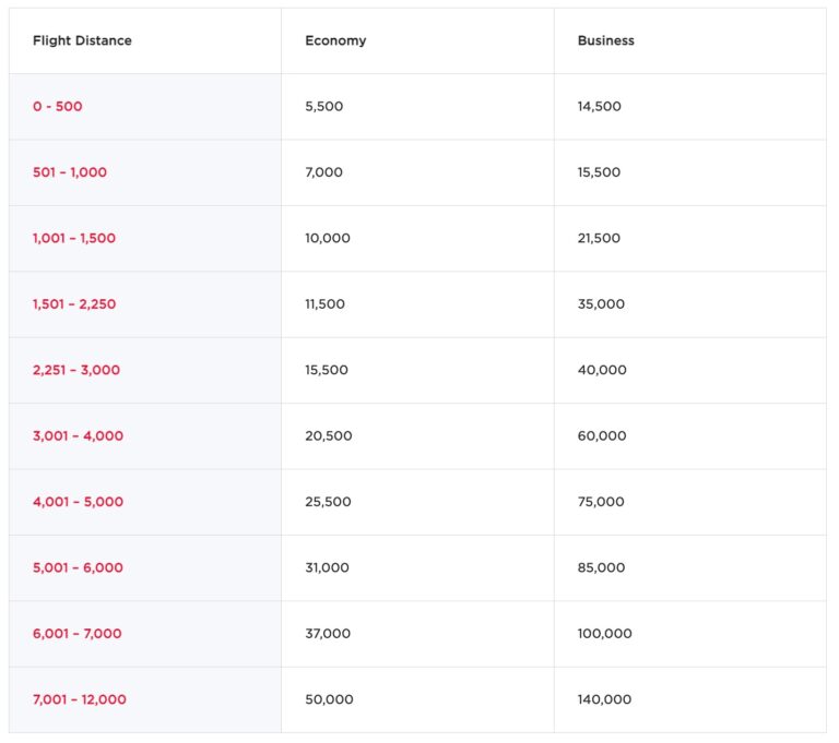 Virgin Atlantic Flying Club A Complete Guide Thrifty Traveler