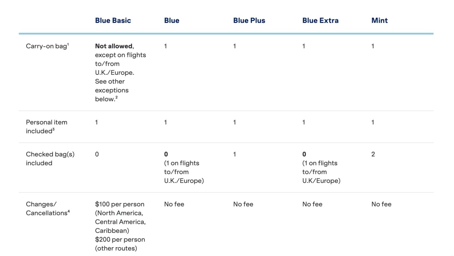 JetBlue Baggage Fees And How To Avoid Them in 2024