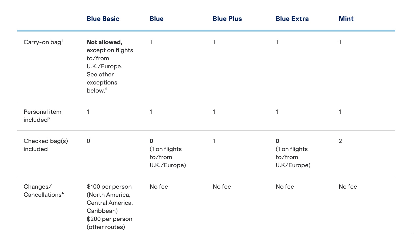 JetBlue economy and mint restrictions