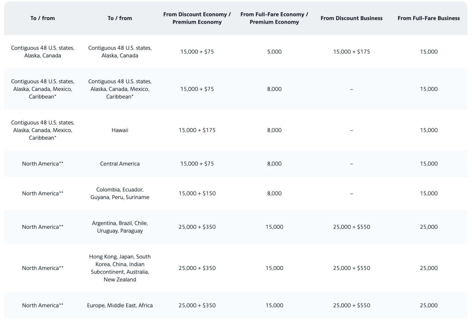 Can You Upgrade with Miles After Buying a Cheap Flight?
