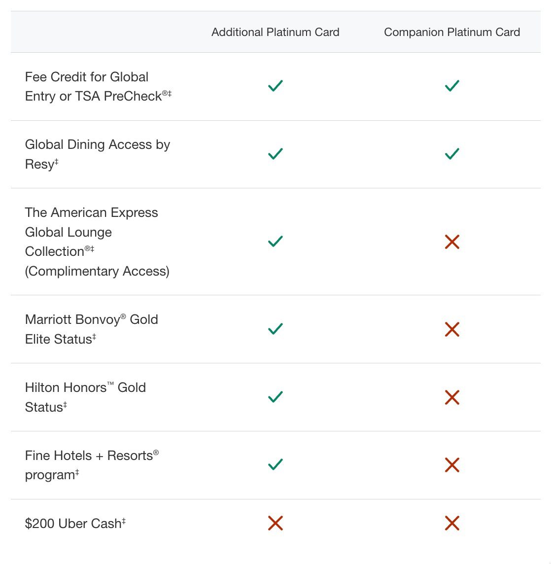 Companion card benefits charge comparison