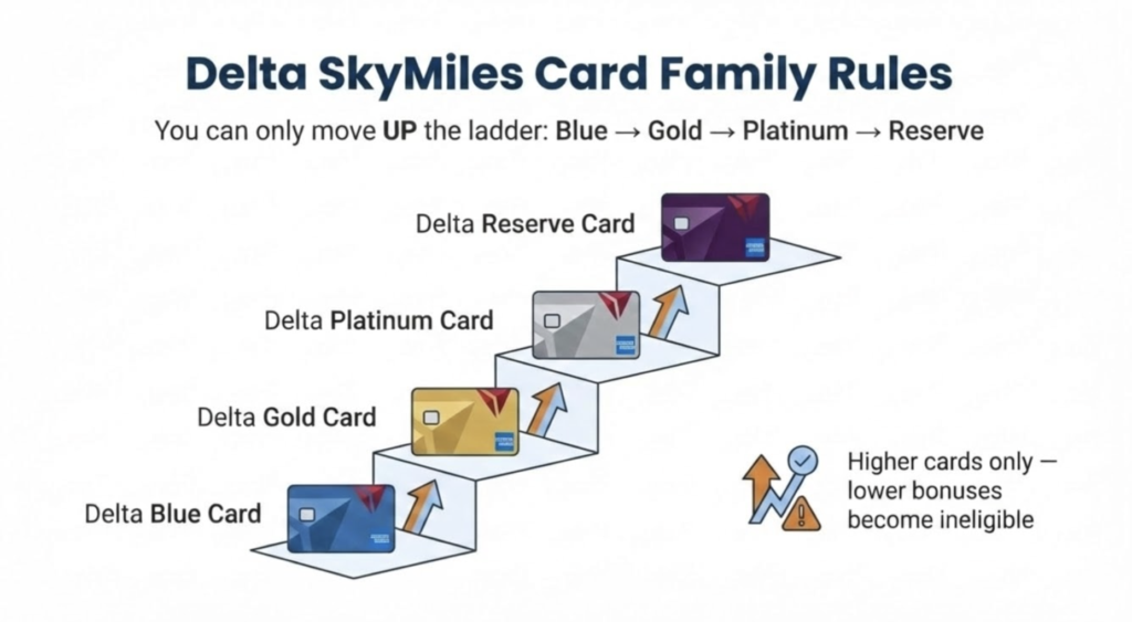 Amex Makes it Harder to Earn Welcome Offers on Delta SkyMiles Cards 1 delta skymiles ladder displaying application rules