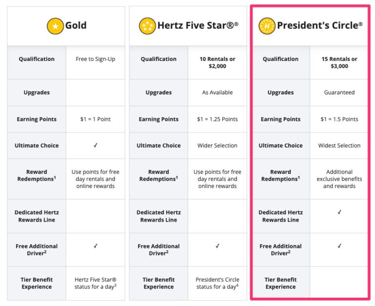 Pick Your Car & Go Our Guide to Hertz President's Circle Status