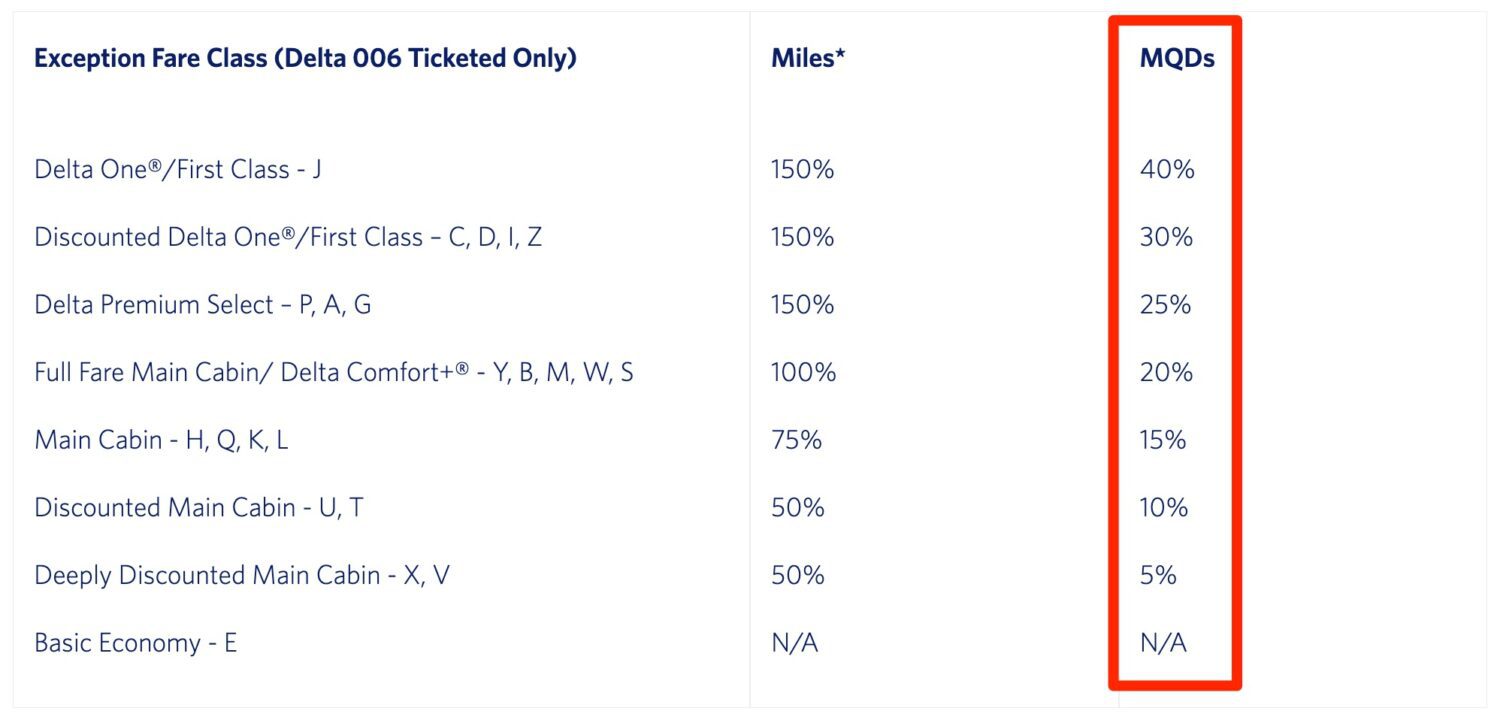 Exception fare MQD earning for Delta Vacation packages