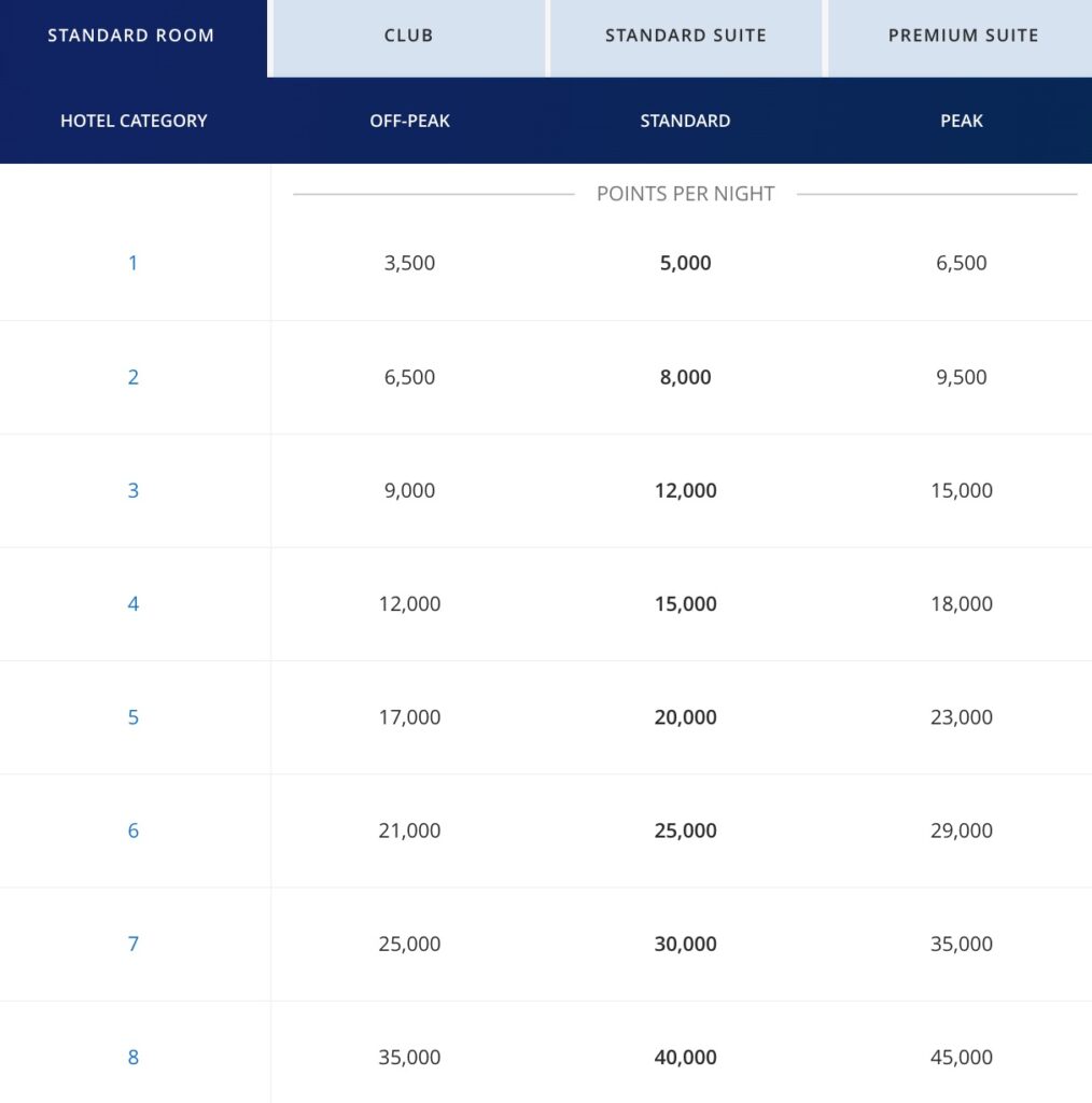 Unconfirmed: Hyatt Adding Category 9 & 10 Awards, ‘Super Peak’ Pricing & a Premium Card 1 Hyatt award chart showing category 1 - 8 for 3,500 points to as much as 45,000.