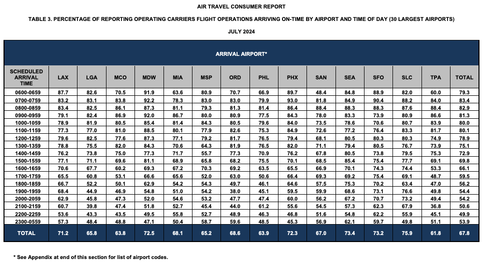 Screenshot of . PERCENTAGE OF REPORTING OPERATING CARRIERS FLIGHT OPERATIONS ARRIVING ON-TIME BY AIRPORT AND TIME OF DAY (30 LARGEST AIRPORTS) for July 2024.