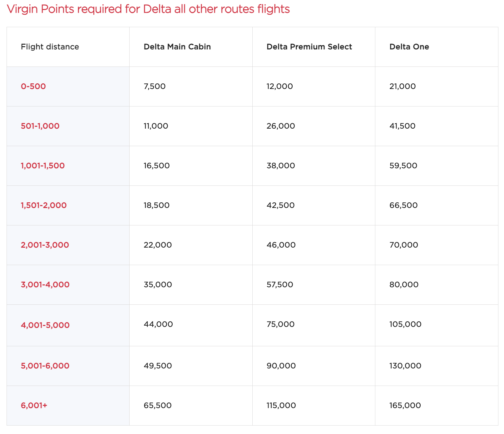 Virgin Atlantic Delta Reward Flight chart