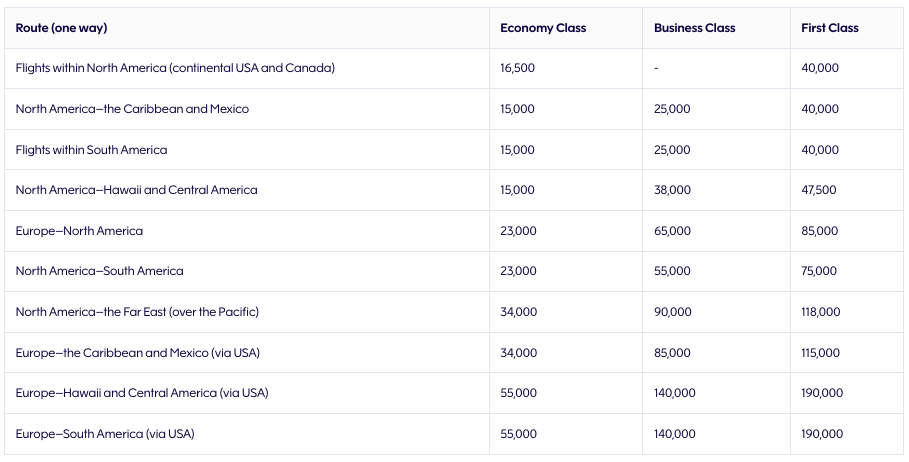 Finnair American Airlines partner award chart