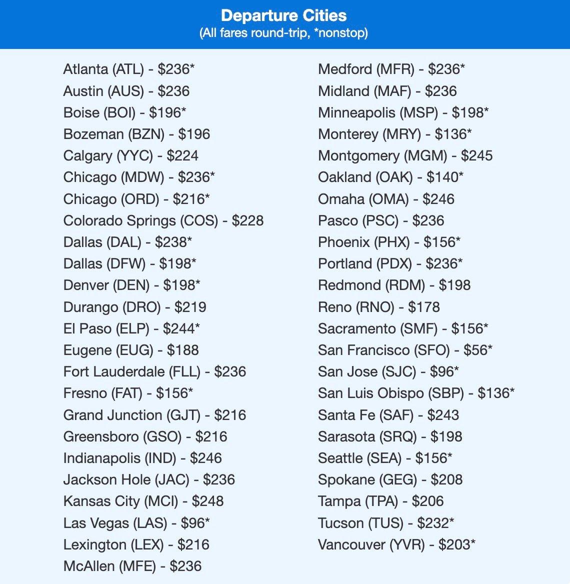 San Diego fares in the $100s roundtrip. 