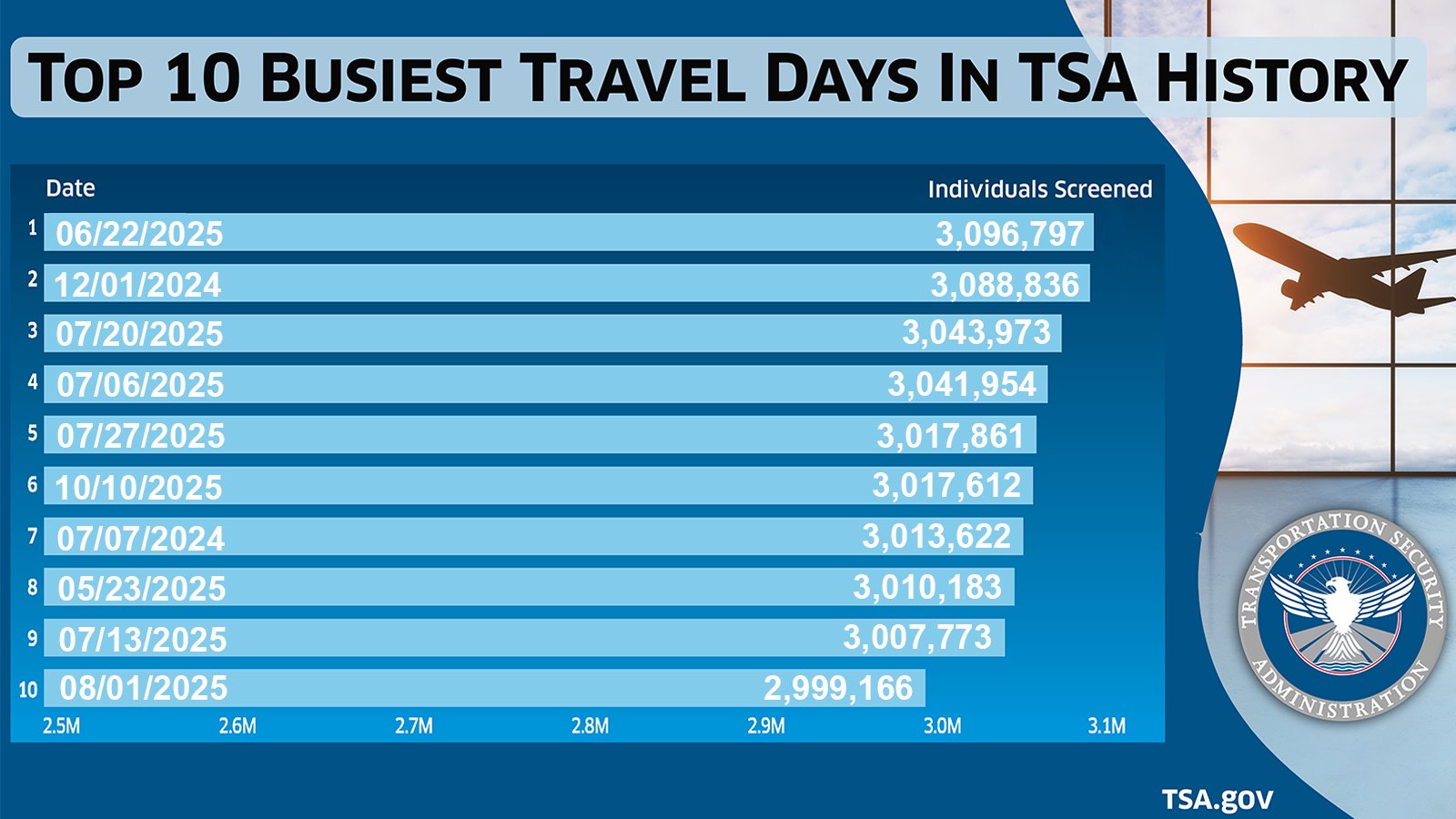 tsa graphic showing the 10 busiest days in history at airports