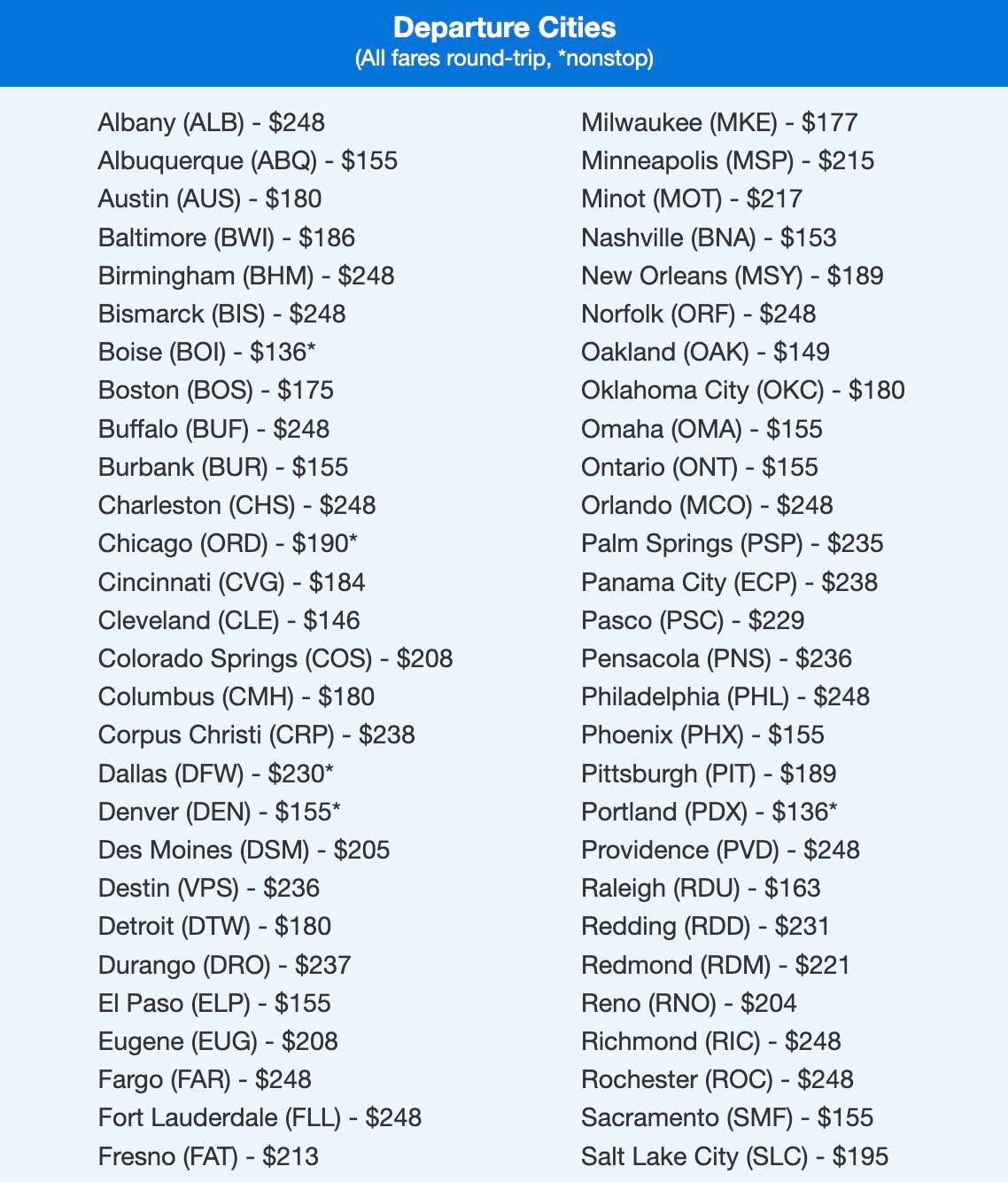 Bozeman fares in the $200s roundtrip. 