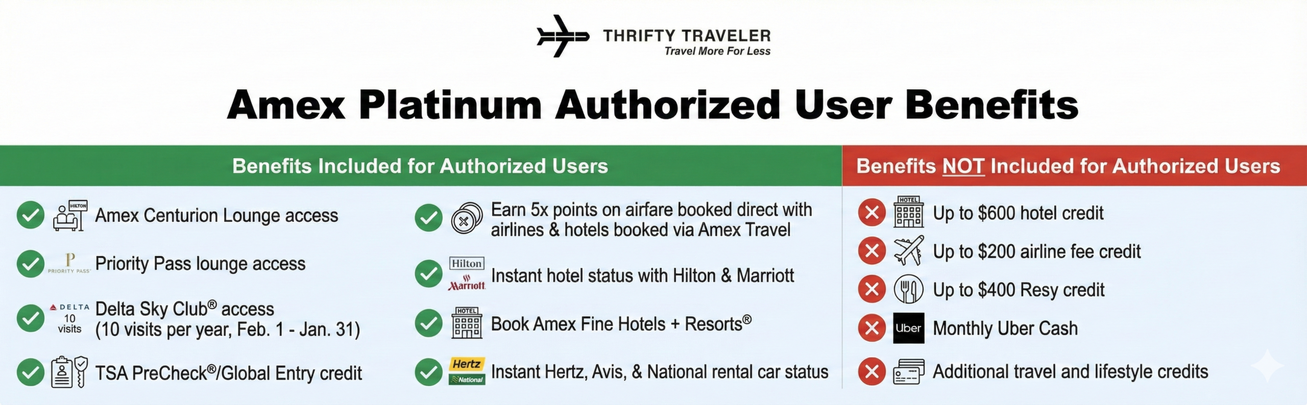 Amex Platinum Authorized User Benefits Infographic showing what benefits are and aren't available