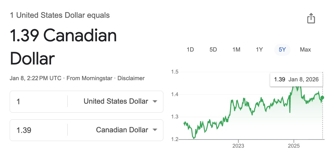 Destinations Where Your Dollar Will Go Further This Year 39 us dollar to canadian dollar exchange rate over 5 years