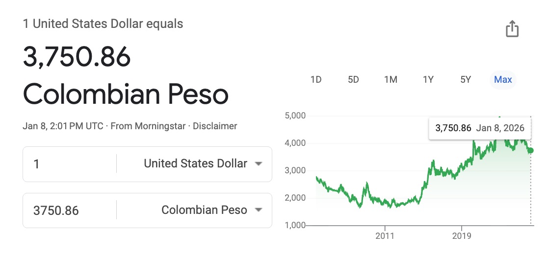 Destinations Where Your Dollar Will Go Further This Year 35 us dollar to colombian peso exchange rate over time