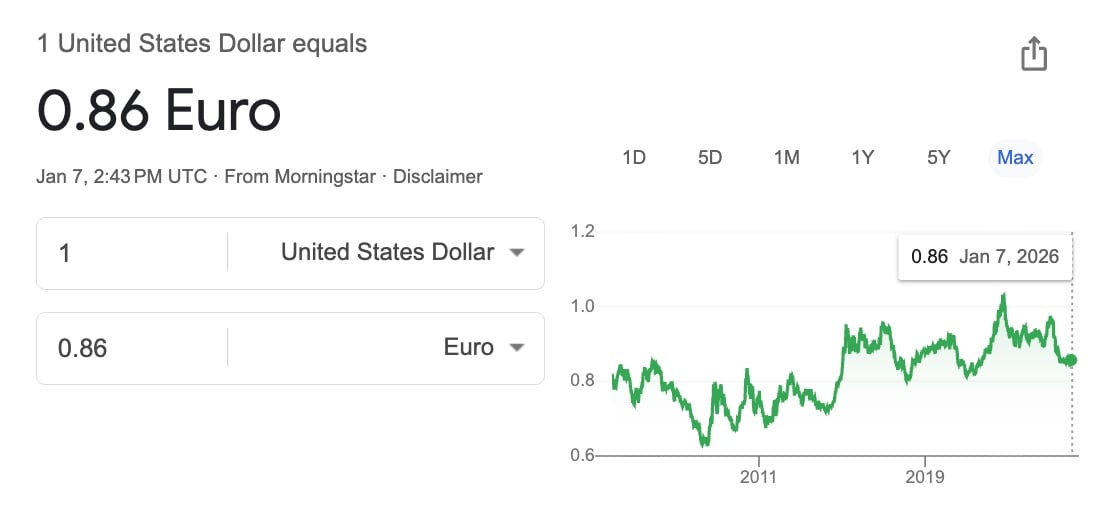 Destinations Where Your Dollar Will Go Further This Year 7 us dollar to euro exchange rate chart over five years