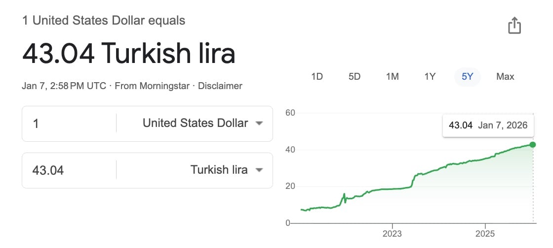 Destinations Where Your Dollar Will Go Further This Year 13 usd to turkish lira exchange rate over 5 years