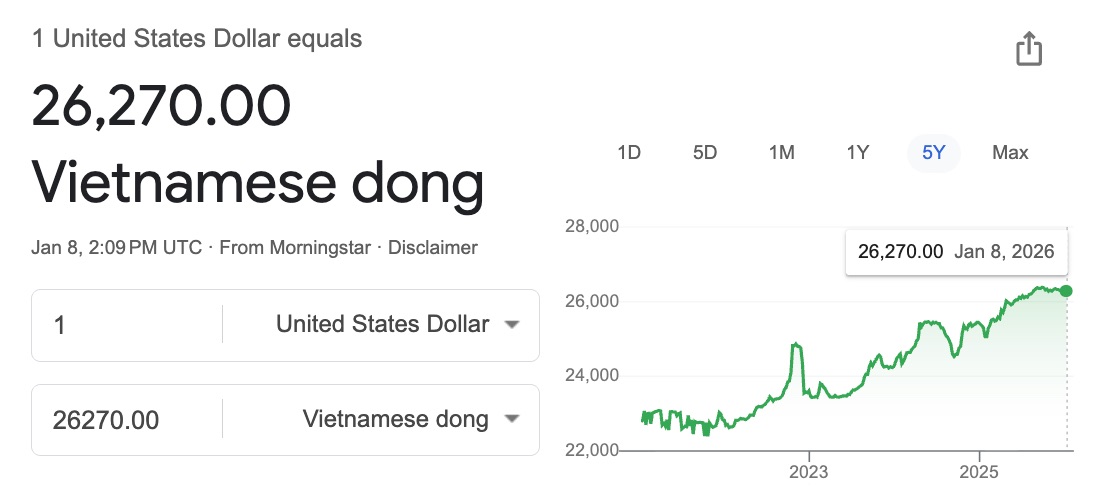 Destinations Where Your Dollar Will Go Further This Year 37 us dollar to vietnamese dong exchange rate over five years