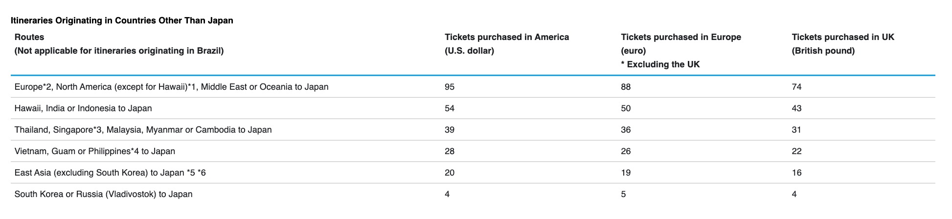 ANA Mileage Club international fuel surcharges