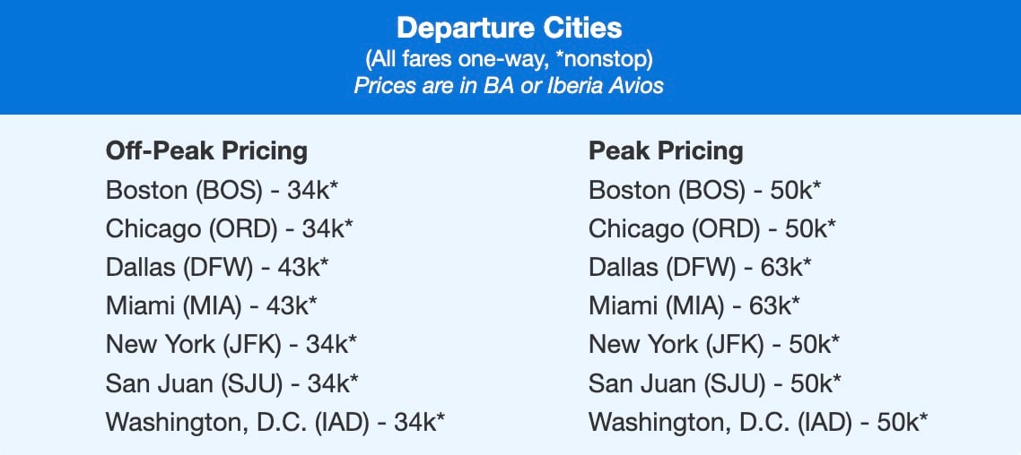 Iberia flight deal from 34,000 points each way. 