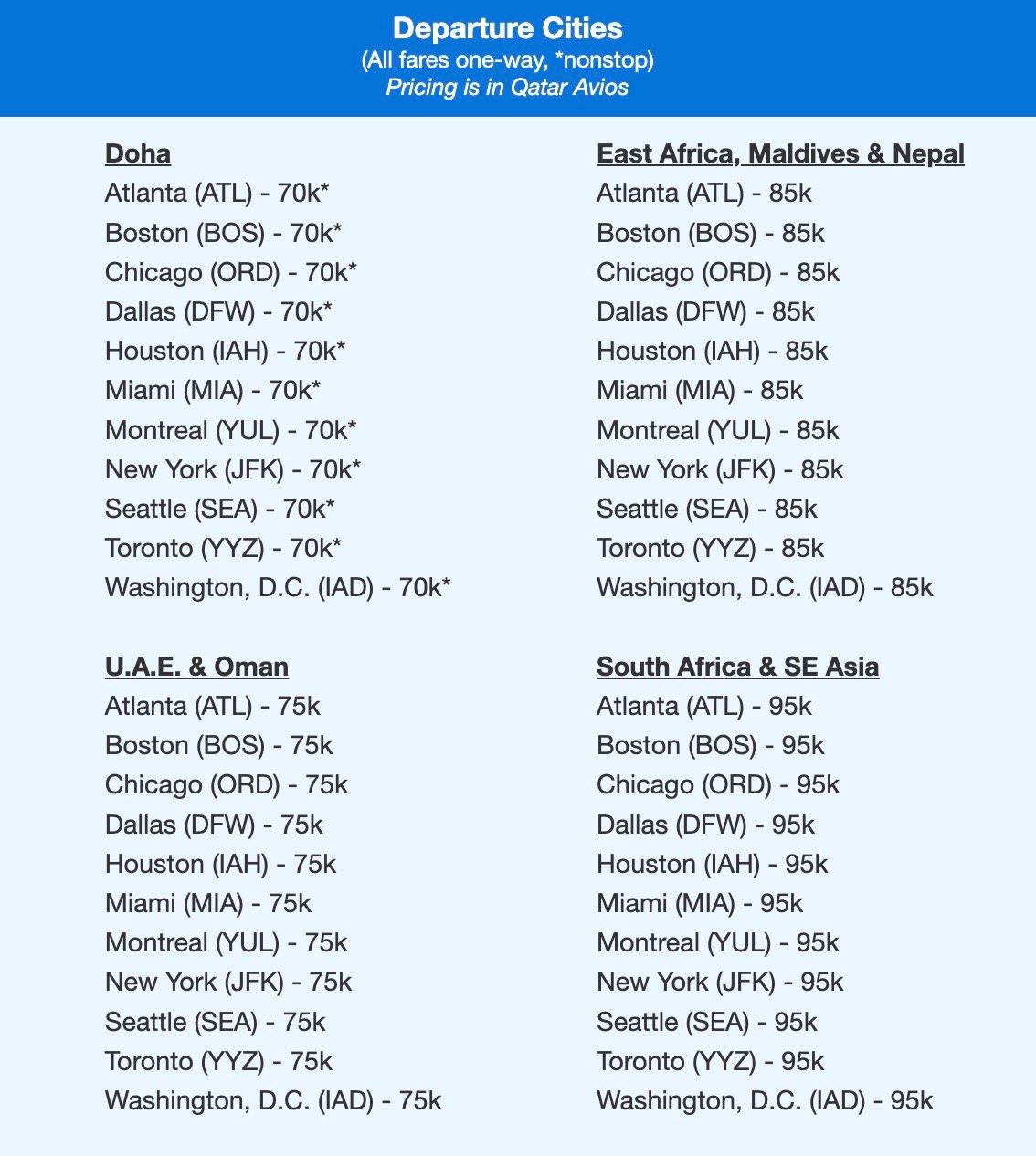 Qatar QSuites flight deal with fares listed out alphabetically and by region. 