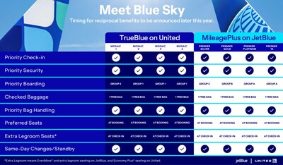 Introducing Blue Sky: JetBlue & United's Surprising New Partnership 1 A chart of benefits for United and JetBlue's new Blue Sky partnershp