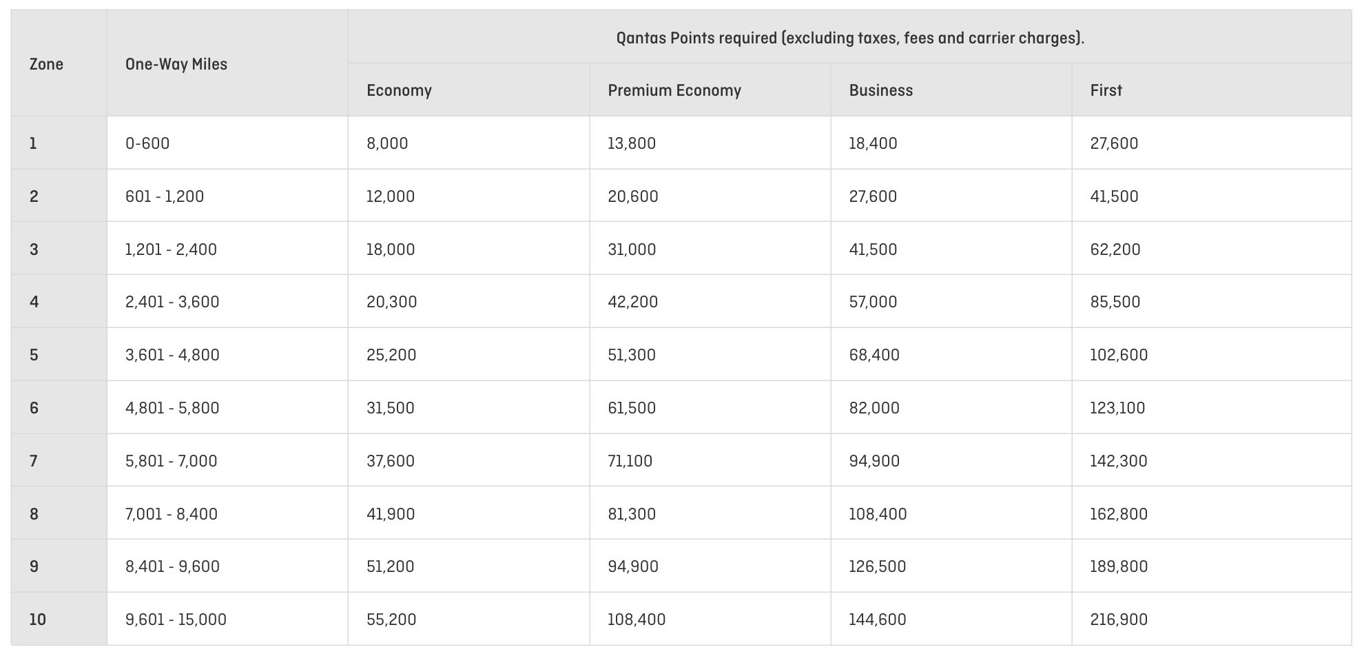 qantas award chart using distances for award rates