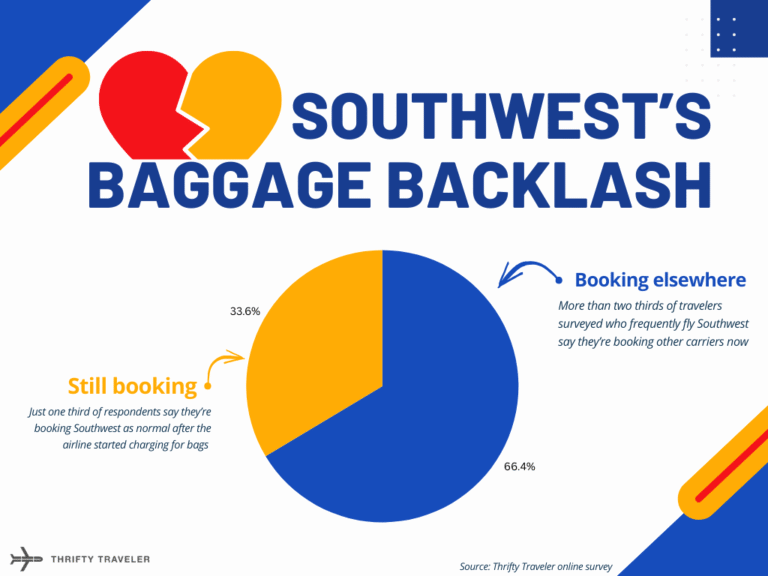 Southwest Swears Its Customers Aren't Fleeing After Ditching Free Bags