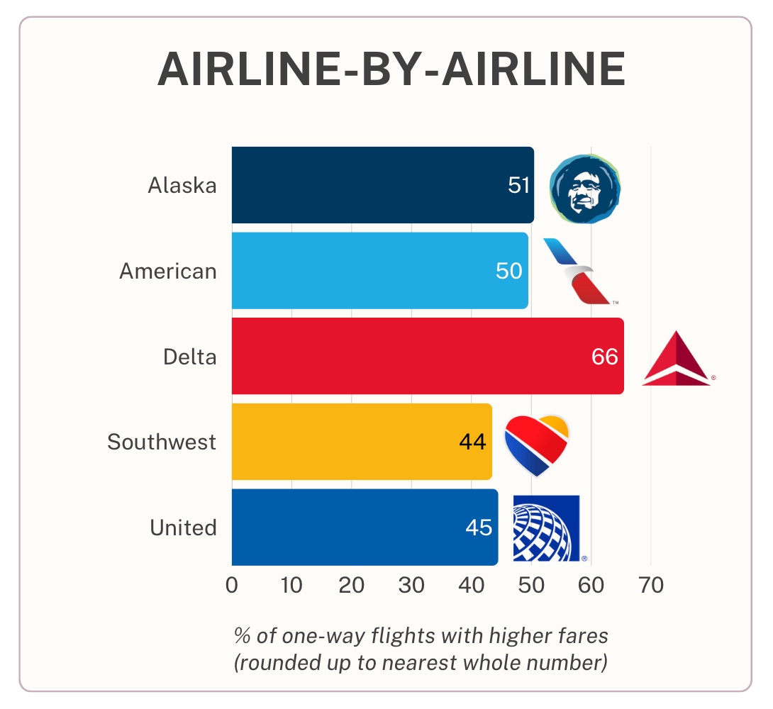 chart showing prevalence of higher one-way fares on five us airlines