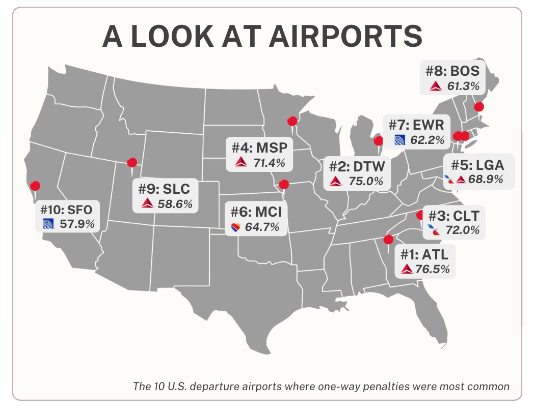 map showing airports with most frequent higher one-way fares