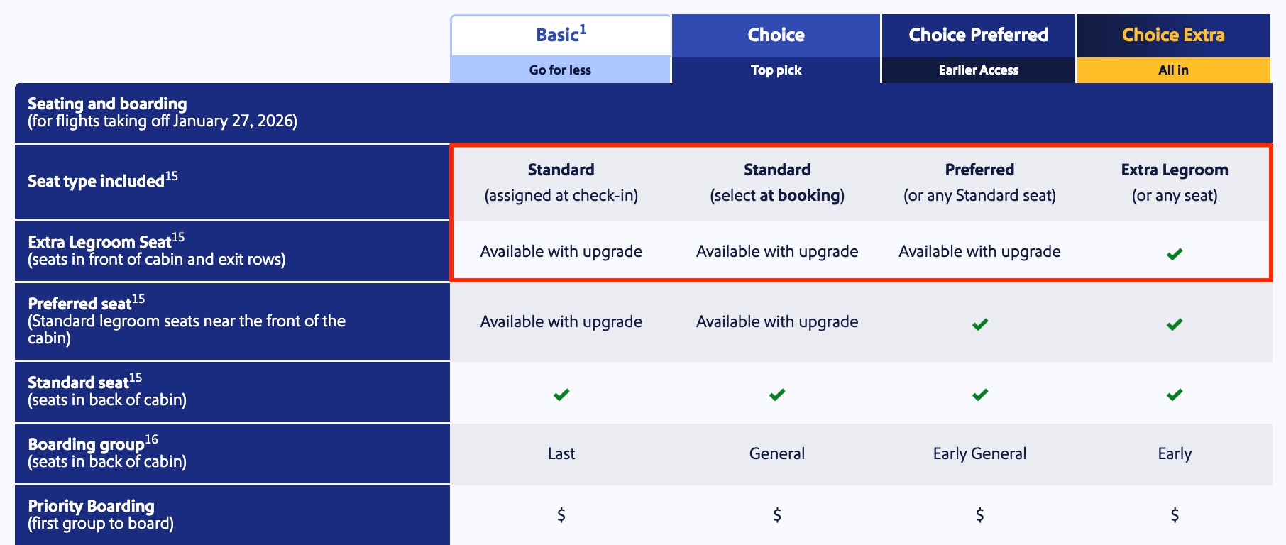 breakdown of southwest fare types with seating options highlighted