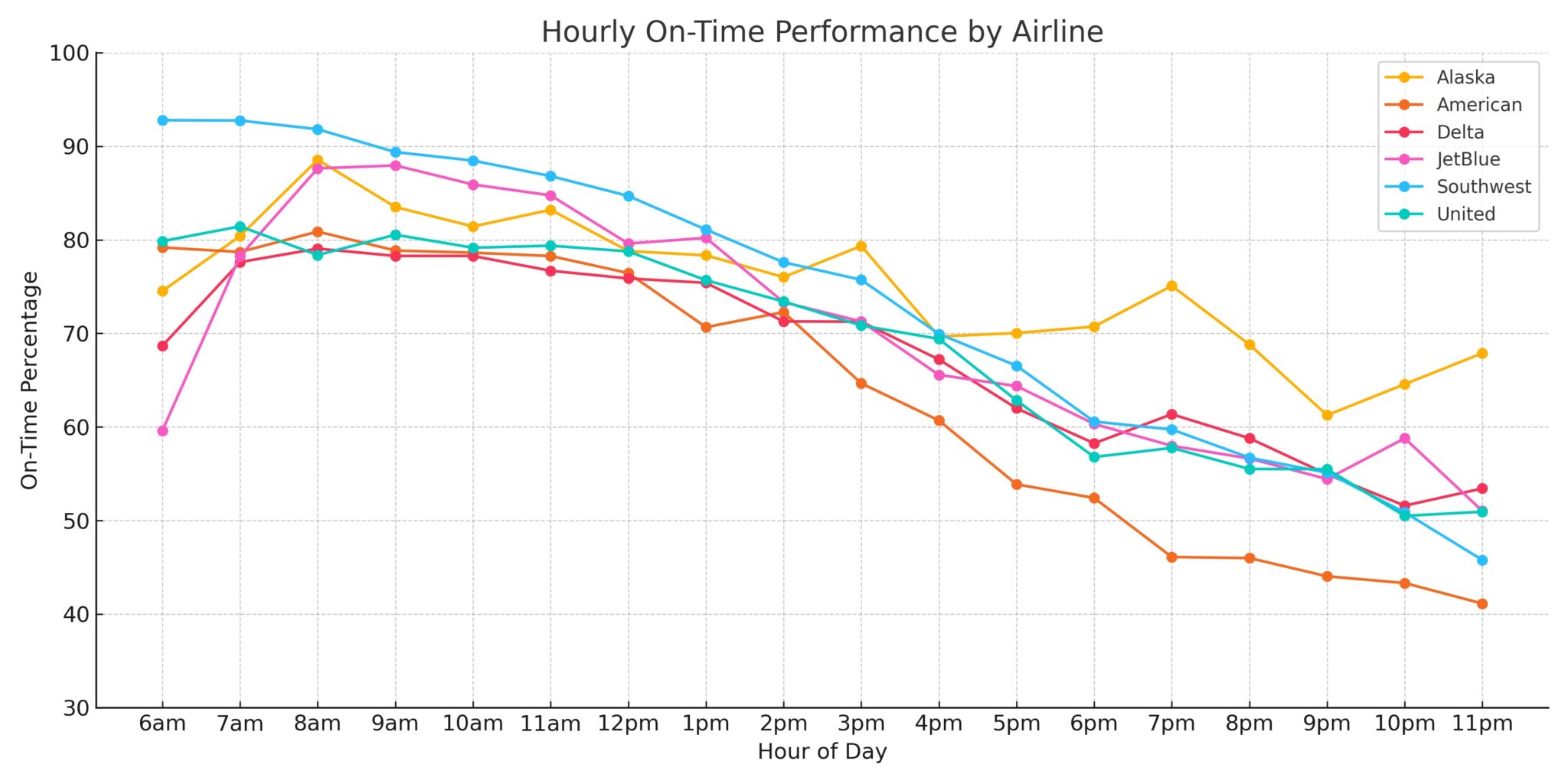 The Data is Clear: To Avoid Delays, Book the First Flight of the Day