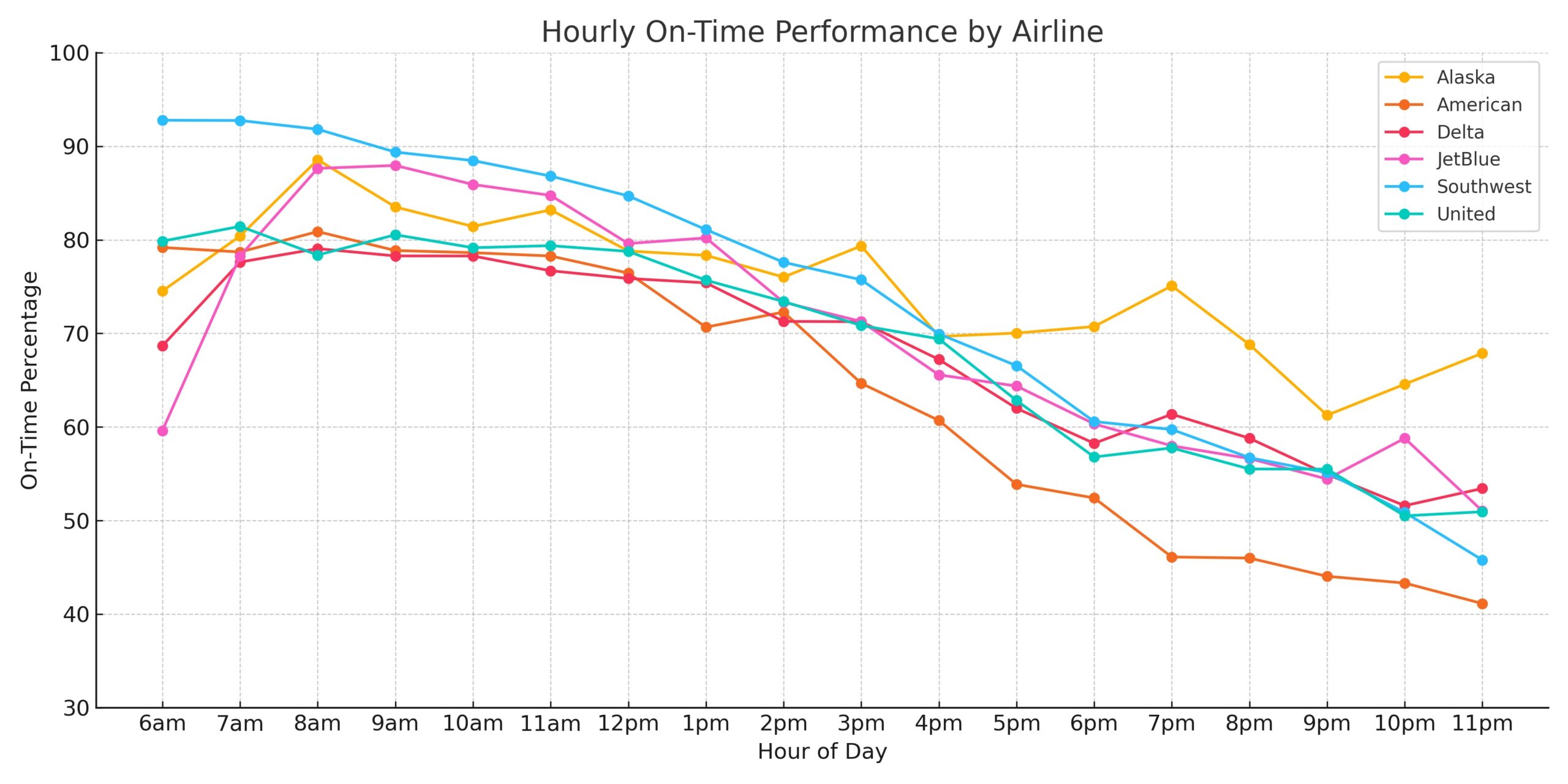 Hourly on-time performance by airline July 2024. 